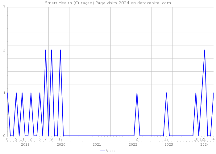 Smart Health (Curaçao) Page visits 2024 