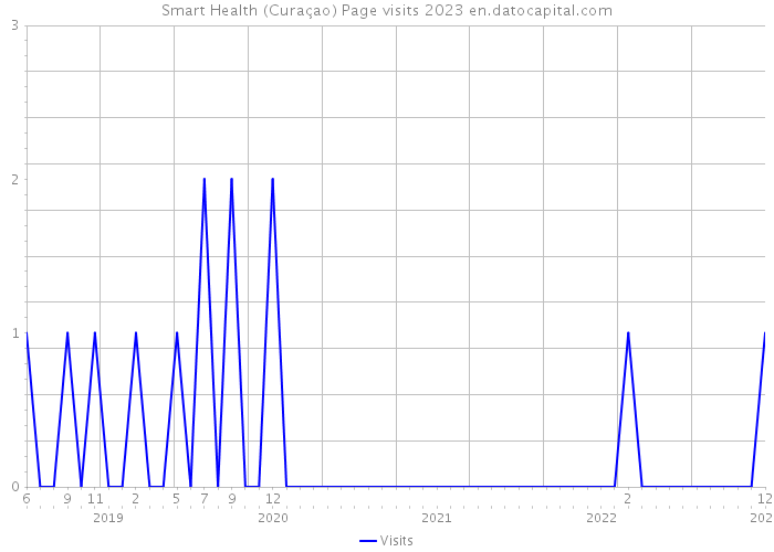 Smart Health (Curaçao) Page visits 2023 