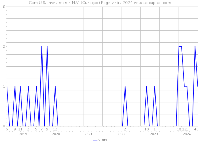Gam U.S. Investments N.V. (Curaçao) Page visits 2024 