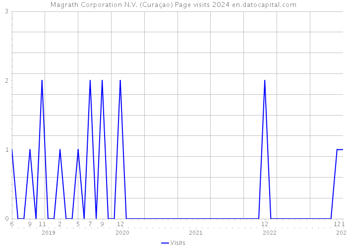 Magrath Corporation N.V. (Curaçao) Page visits 2024 