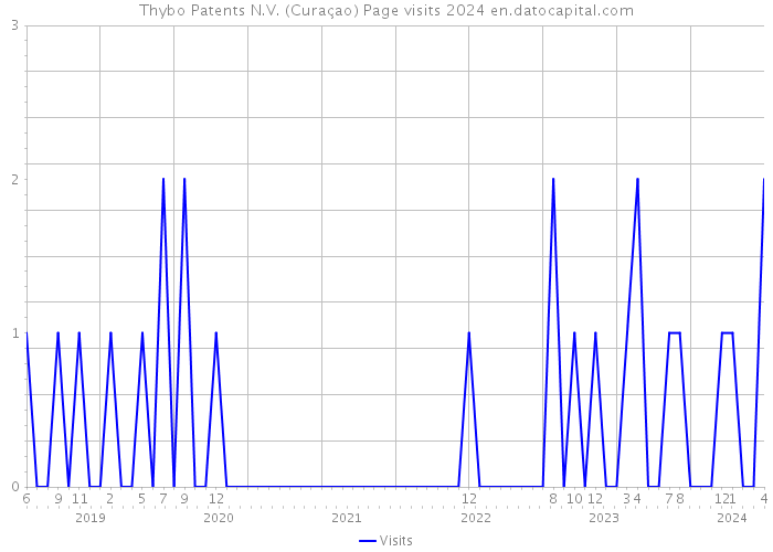 Thybo Patents N.V. (Curaçao) Page visits 2024 