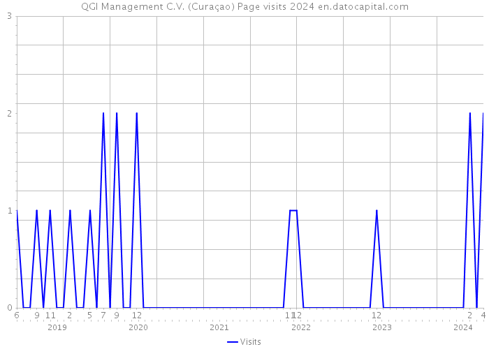 QGI Management C.V. (Curaçao) Page visits 2024 
