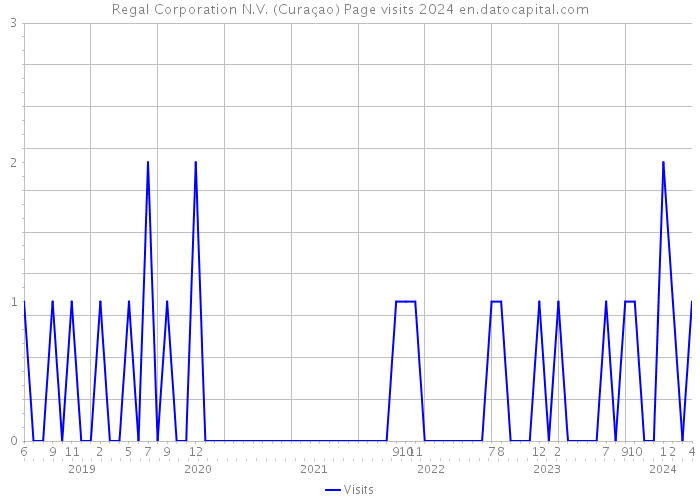 Regal Corporation N.V. (Curaçao) Page visits 2024 