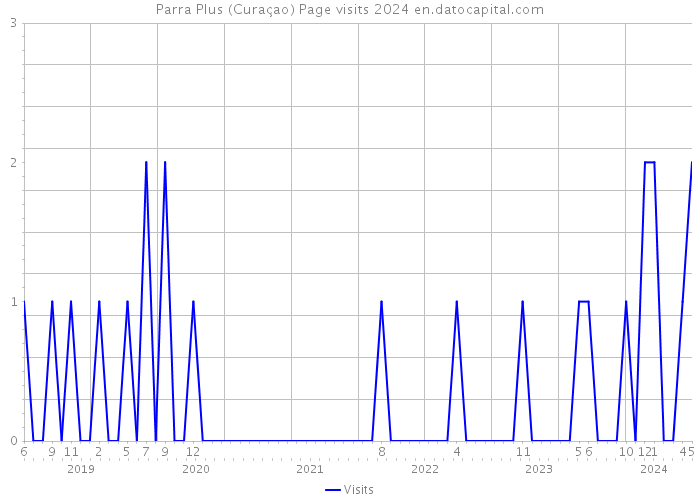 Parra Plus (Curaçao) Page visits 2024 