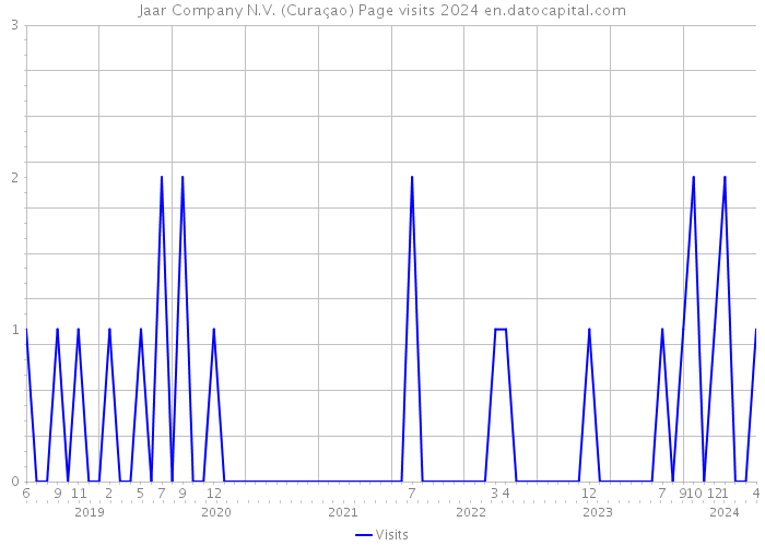 Jaar Company N.V. (Curaçao) Page visits 2024 