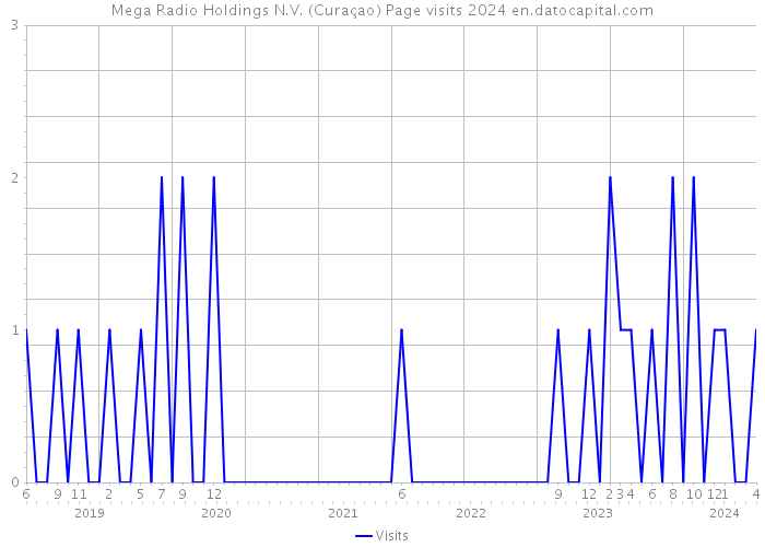 Mega Radio Holdings N.V. (Curaçao) Page visits 2024 
