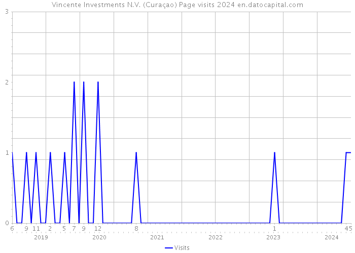 Vincente Investments N.V. (Curaçao) Page visits 2024 
