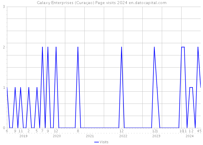 Galaxy Enterprises (Curaçao) Page visits 2024 