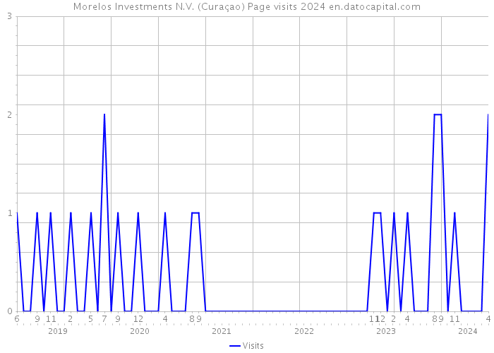 Morelos Investments N.V. (Curaçao) Page visits 2024 