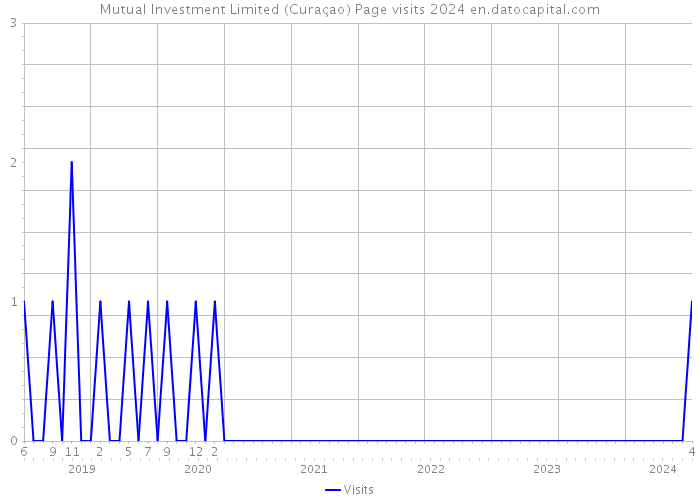 Mutual Investment Limited (Curaçao) Page visits 2024 