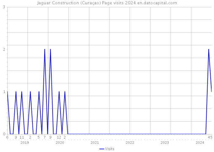 Jaguar Construction (Curaçao) Page visits 2024 