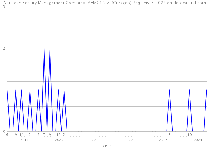 Antillean Facility Management Company (AFMC) N.V. (Curaçao) Page visits 2024 