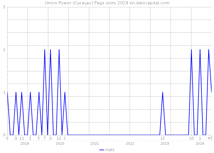 Union Power (Curaçao) Page visits 2024 