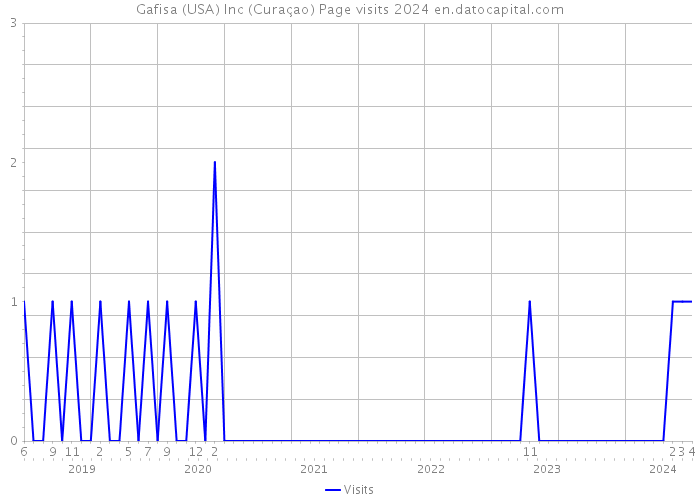 Gafisa (USA) Inc (Curaçao) Page visits 2024 