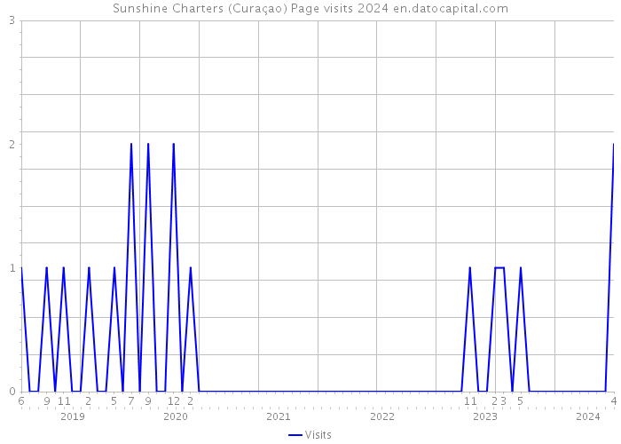 Sunshine Charters (Curaçao) Page visits 2024 