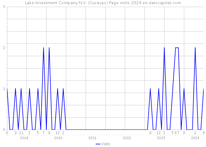 Lake Investment Company N.V. (Curaçao) Page visits 2024 