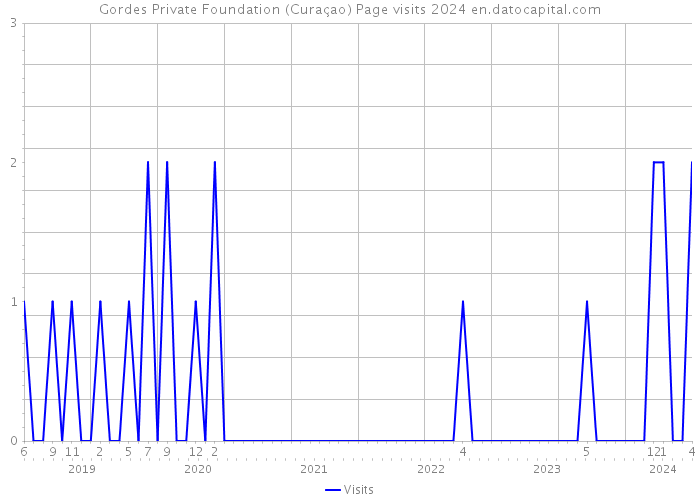 Gordes Private Foundation (Curaçao) Page visits 2024 