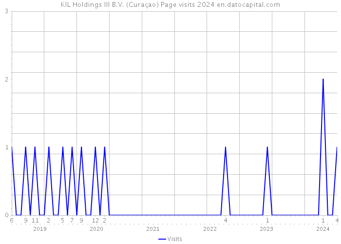 KIL Holdings III B.V. (Curaçao) Page visits 2024 