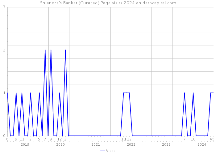 Shiandra's Banket (Curaçao) Page visits 2024 