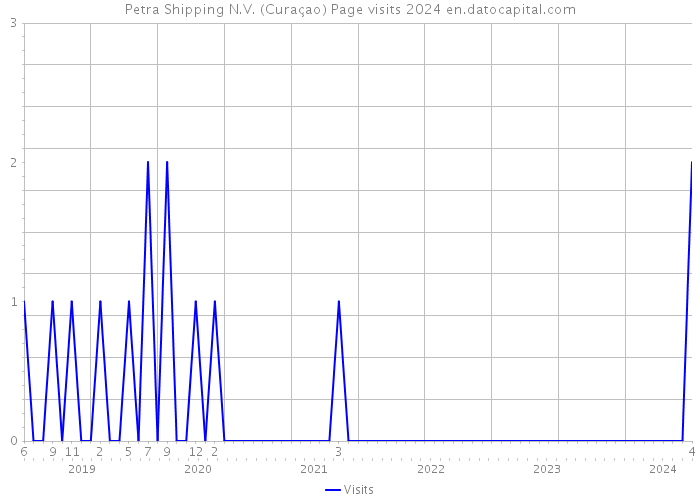 Petra Shipping N.V. (Curaçao) Page visits 2024 