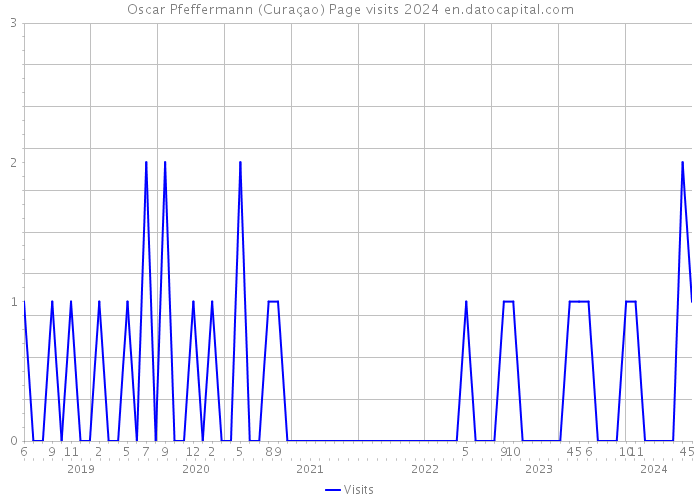 Oscar Pfeffermann (Curaçao) Page visits 2024 