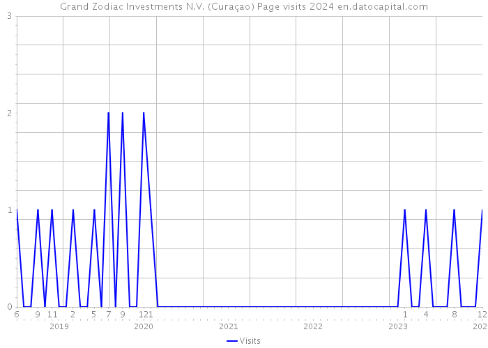 Grand Zodiac Investments N.V. (Curaçao) Page visits 2024 