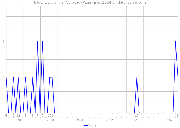 P.R.L. Electronics (Curaçao) Page visits 2024 