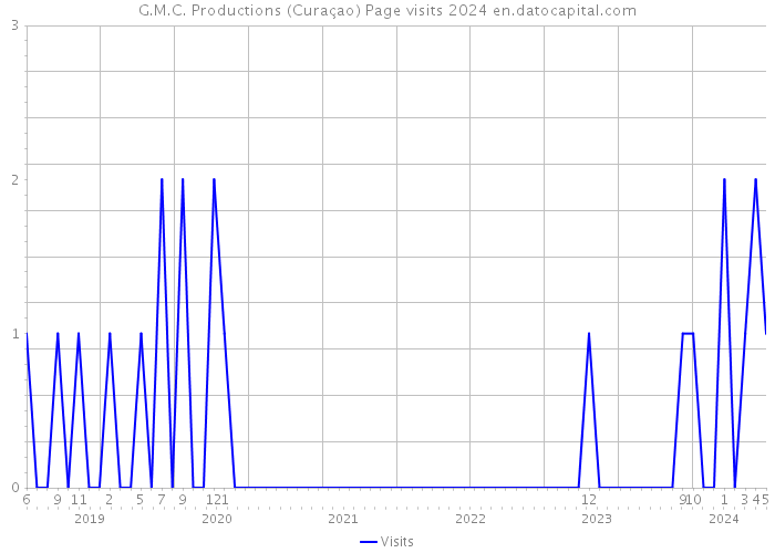 G.M.C. Productions (Curaçao) Page visits 2024 