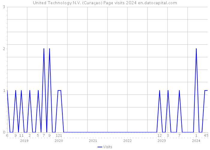 United Technology N.V. (Curaçao) Page visits 2024 