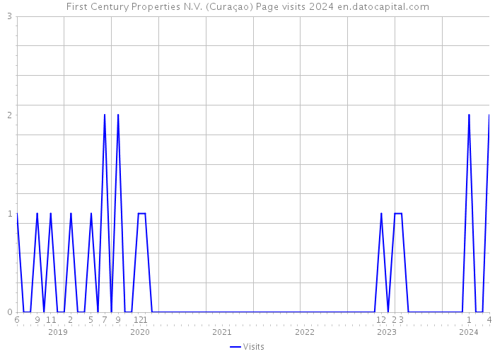 First Century Properties N.V. (Curaçao) Page visits 2024 