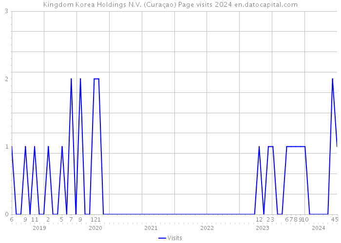Kingdom Korea Holdings N.V. (Curaçao) Page visits 2024 