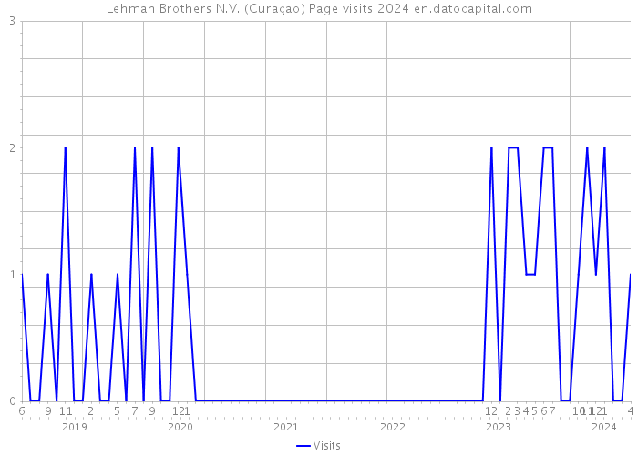 Lehman Brothers N.V. (Curaçao) Page visits 2024 