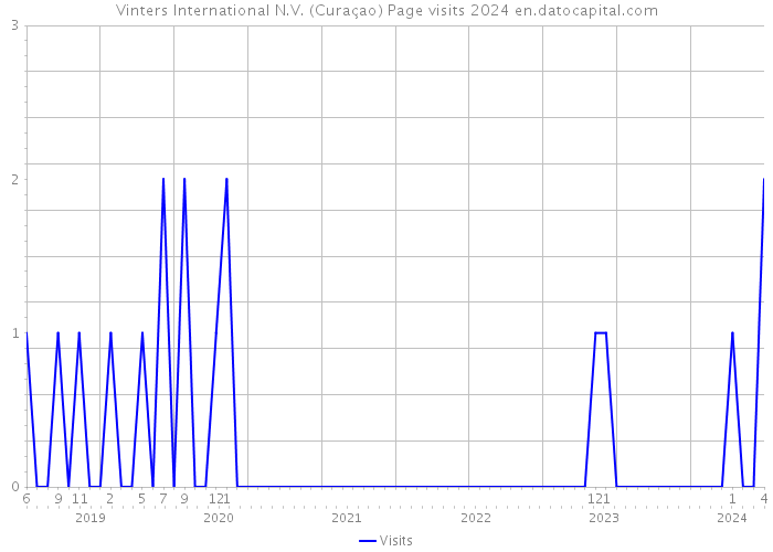 Vinters International N.V. (Curaçao) Page visits 2024 