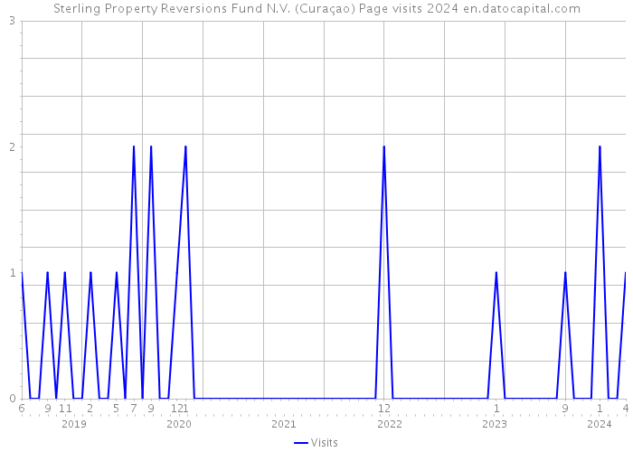 Sterling Property Reversions Fund N.V. (Curaçao) Page visits 2024 