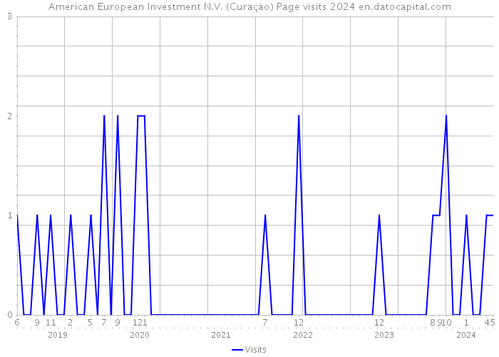 American European Investment N.V. (Curaçao) Page visits 2024 
