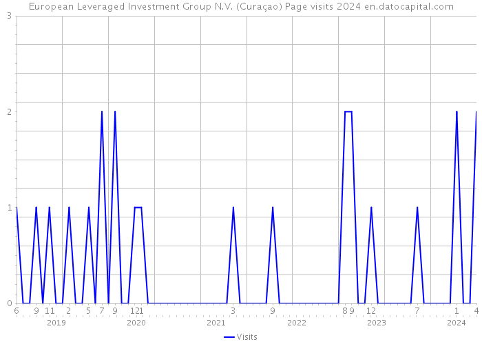 European Leveraged Investment Group N.V. (Curaçao) Page visits 2024 