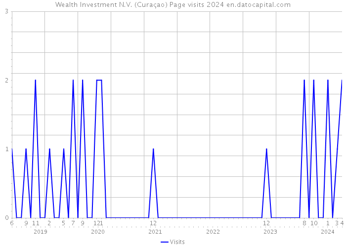 Wealth Investment N.V. (Curaçao) Page visits 2024 