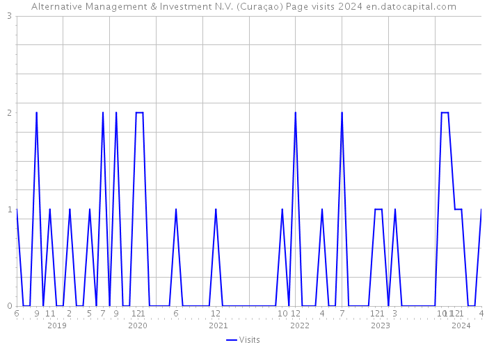 Alternative Management & Investment N.V. (Curaçao) Page visits 2024 