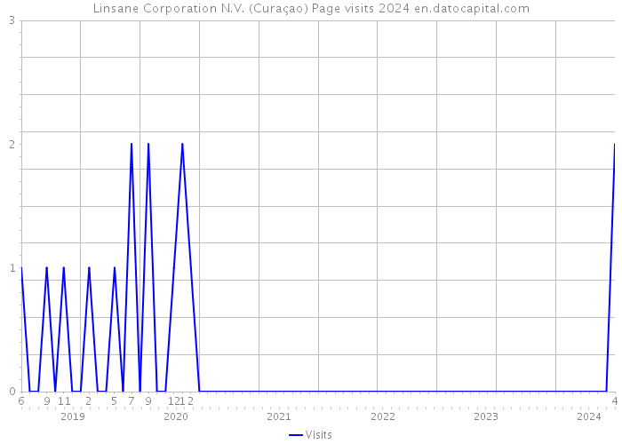 Linsane Corporation N.V. (Curaçao) Page visits 2024 