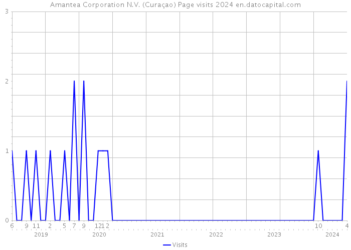 Amantea Corporation N.V. (Curaçao) Page visits 2024 