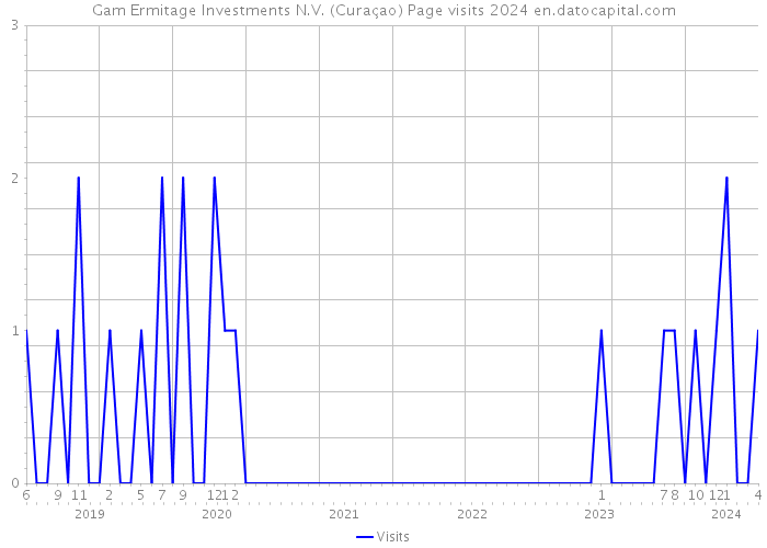 Gam Ermitage Investments N.V. (Curaçao) Page visits 2024 