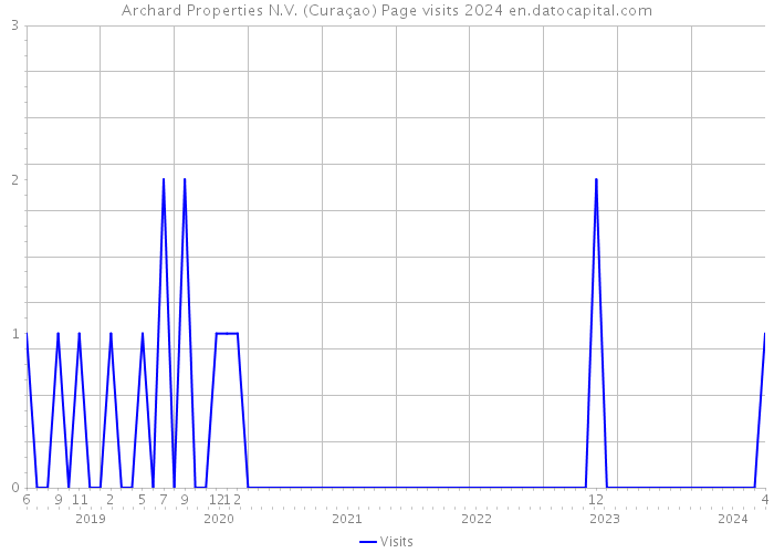 Archard Properties N.V. (Curaçao) Page visits 2024 