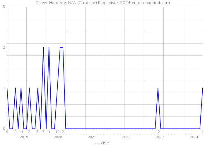 Clever Holdings N.V. (Curaçao) Page visits 2024 