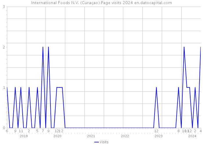 International Foods N.V. (Curaçao) Page visits 2024 