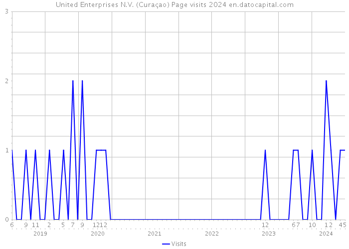 United Enterprises N.V. (Curaçao) Page visits 2024 