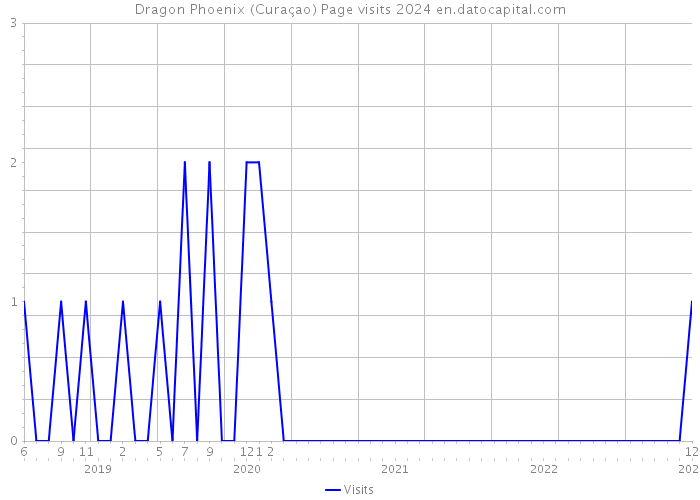 Dragon Phoenix (Curaçao) Page visits 2024 