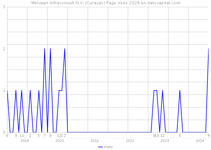 Welvaart Infraconsult N.V. (Curaçao) Page visits 2024 