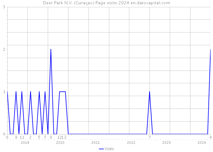Deer Park N.V. (Curaçao) Page visits 2024 