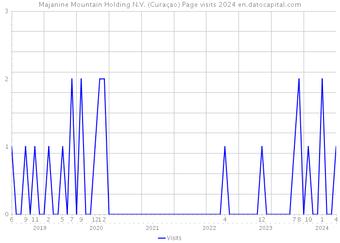 Majanine Mountain Holding N.V. (Curaçao) Page visits 2024 