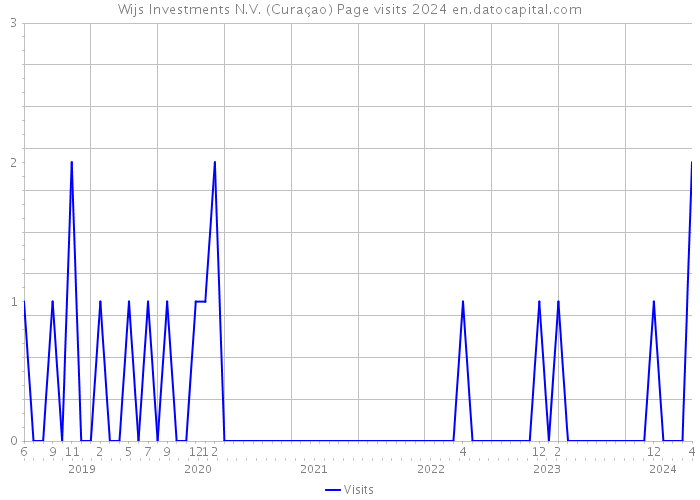 Wijs Investments N.V. (Curaçao) Page visits 2024 